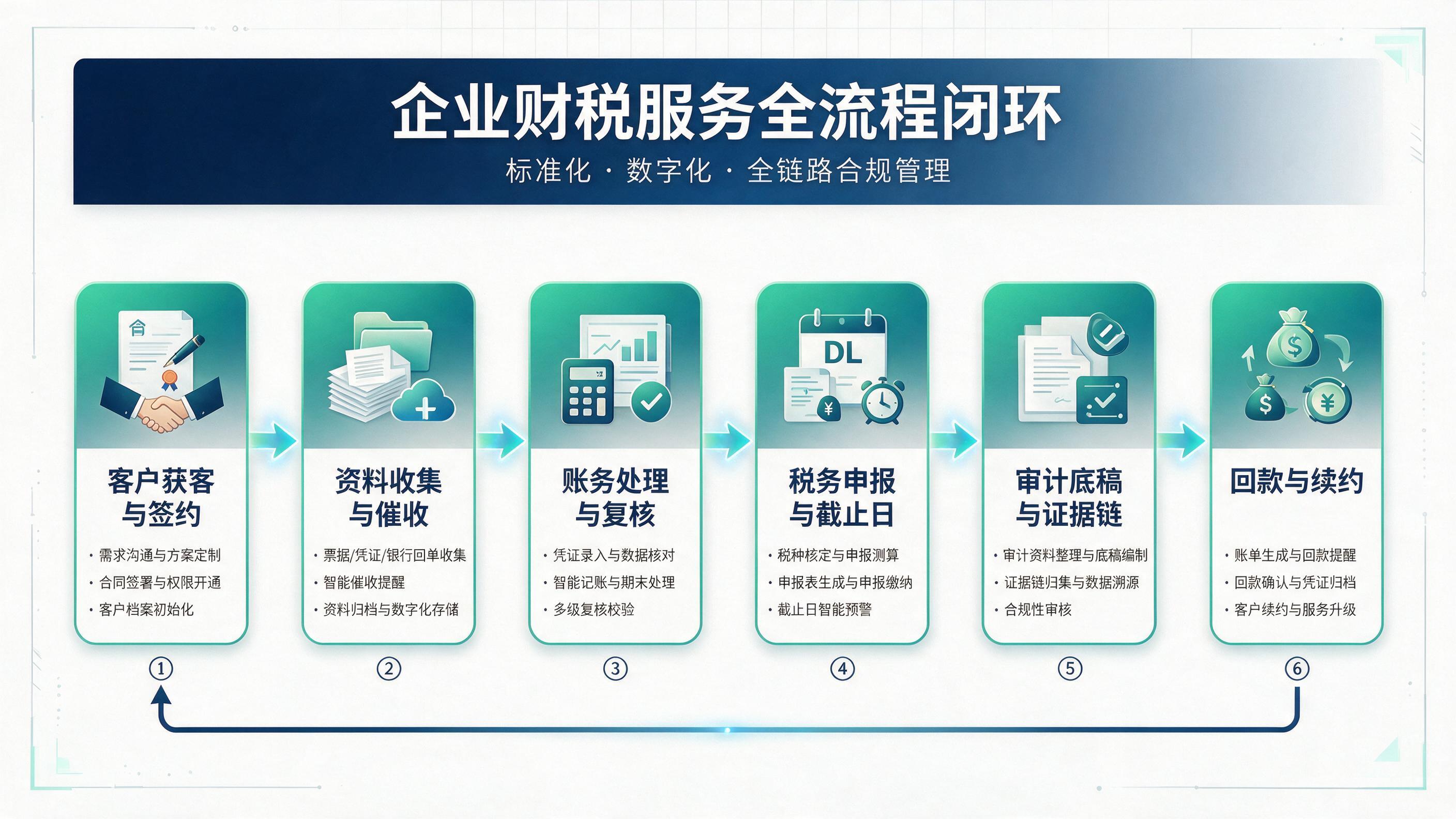Delivery closed loop for accounting, tax, and audit