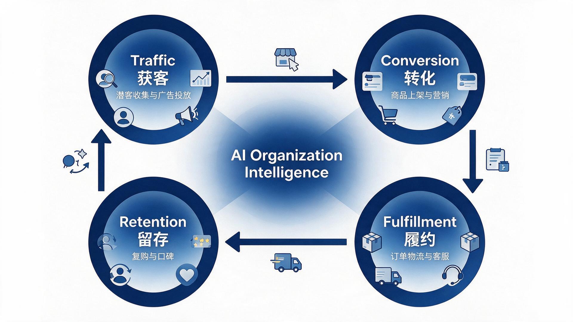 DTC E-commerce closed loop