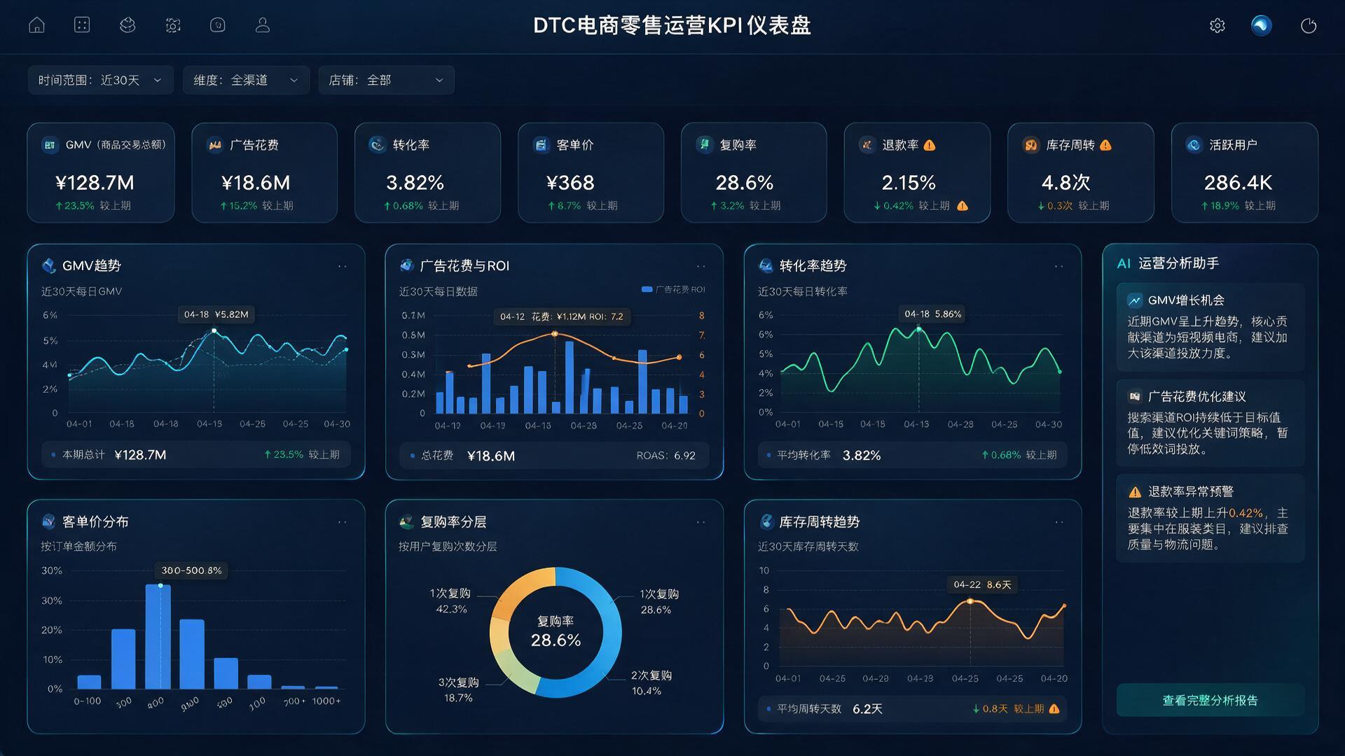 DTC retail KPI dashboard