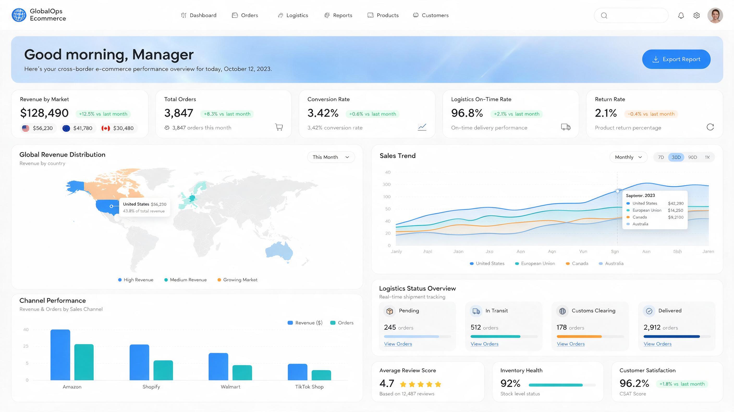 Cross-border e-commerce operations dashboard with GT6-AI