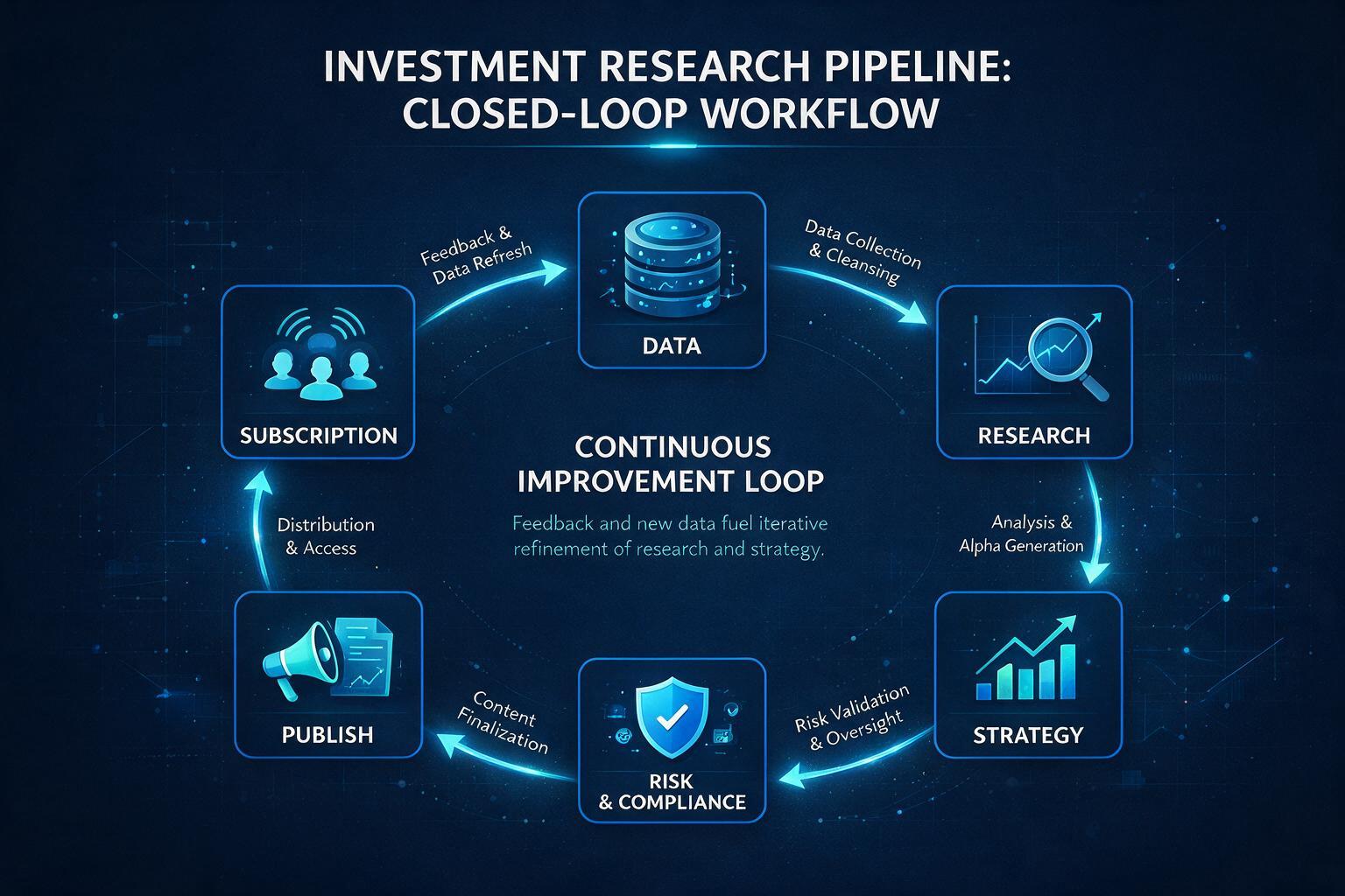 Stock market analytics closed-loop with GT6-AI
