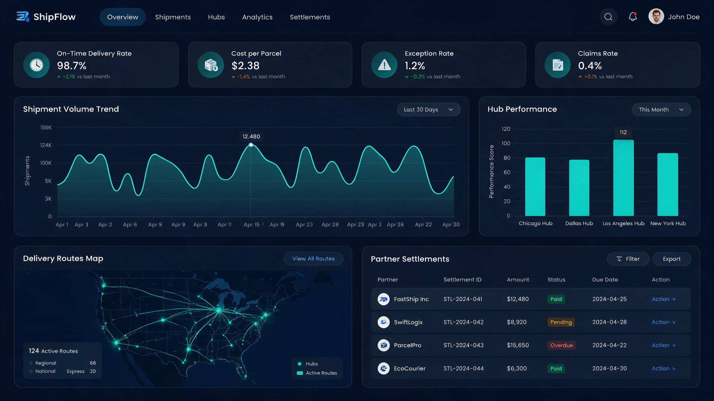 Courier operations KPI dashboard