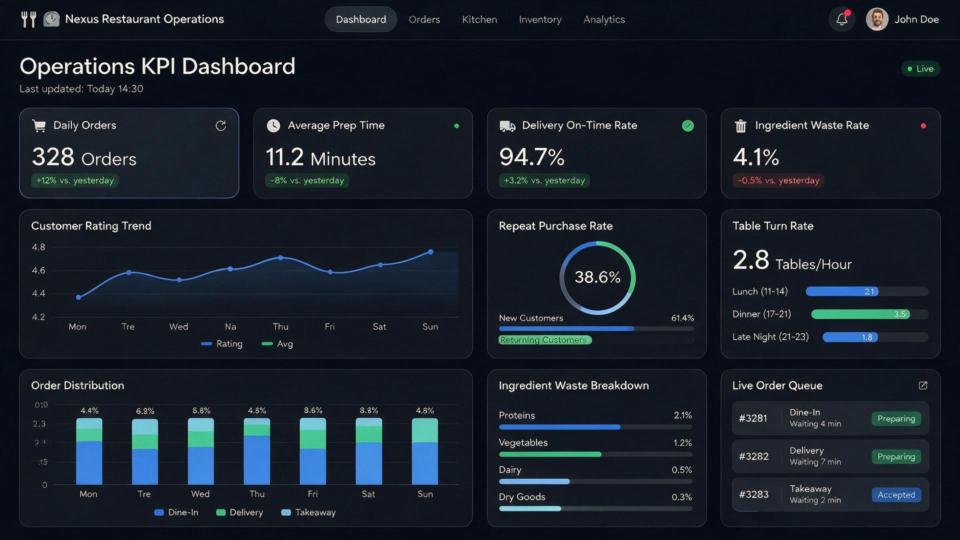 Restaurant operations KPI dashboard